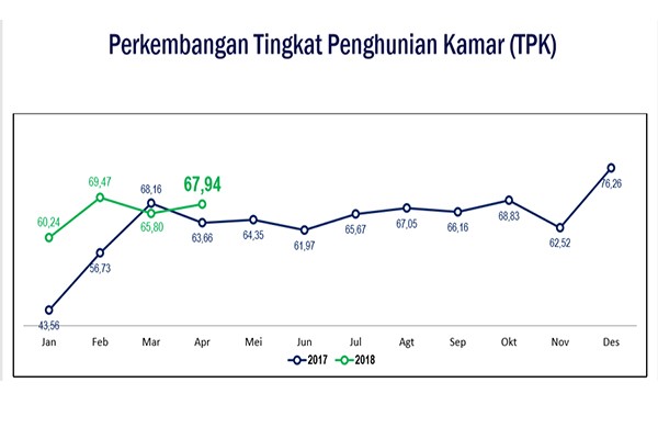 Kunjungan Wisman Sulut Naik 71%