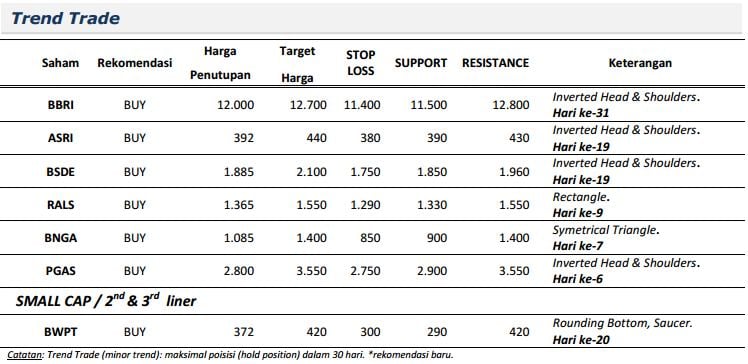 Berencana Membeli Saham Esok Hari? Simak 14 Pilihan Ini