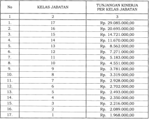 Tunjangan Kinerja Pegawai Kemensos Naik Menjadi Rp1,96 Juta-Rp29,08 Juta