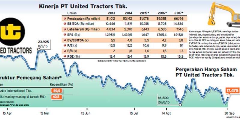 Kinerja United Tractors: Menikmati Berkah Depresiasi Rupiah