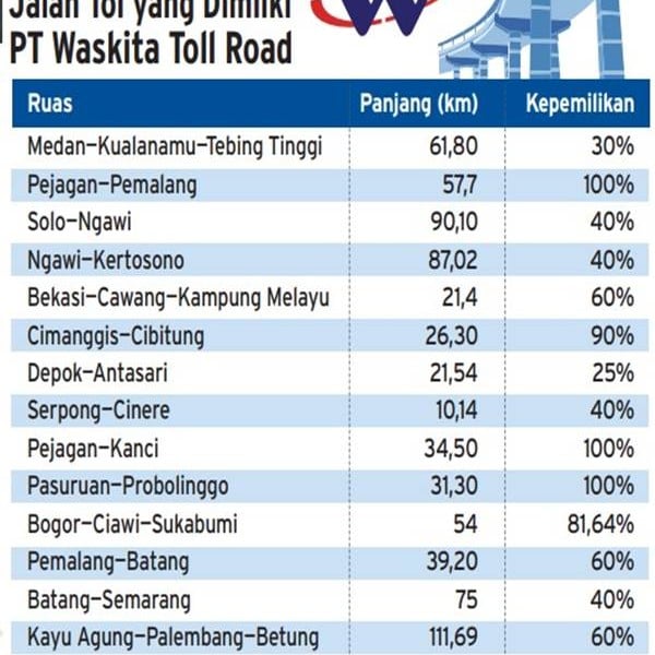 Waskita Fokus Bangun Tol di Bogor, Sukabumi, dan Balikpapan