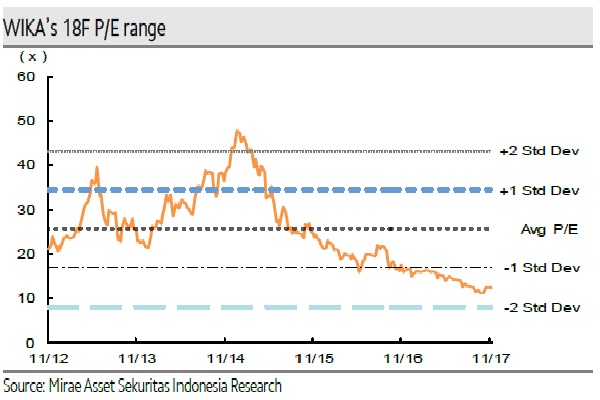 Simak Ulasan Fundamental Saham WIKA