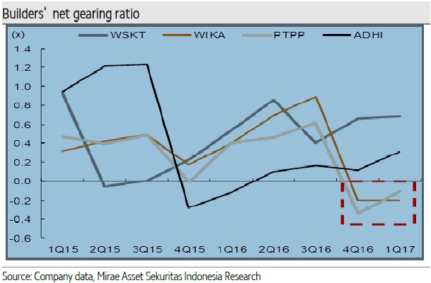 Meneropong Sektor Konstruksi: Pilih WSKT, PTPP, ADHI Atau WIKA?