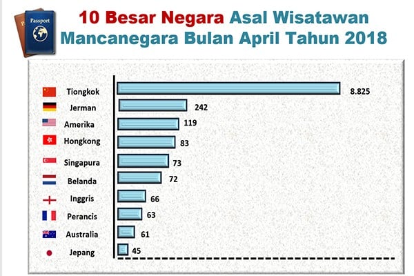 Kunjungan Wisman Sulut Naik 71%