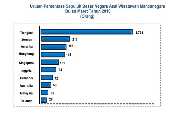 Kunjungan ke Sulut Naik 96,46%, Wisman Asal China Masih Mendominasi