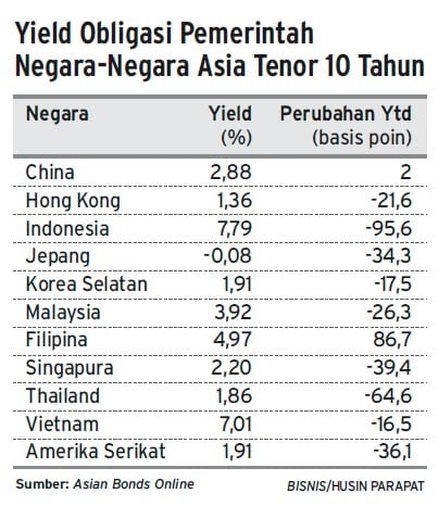 INVESTASI PORTOFOLIO: RI Kian Memikat