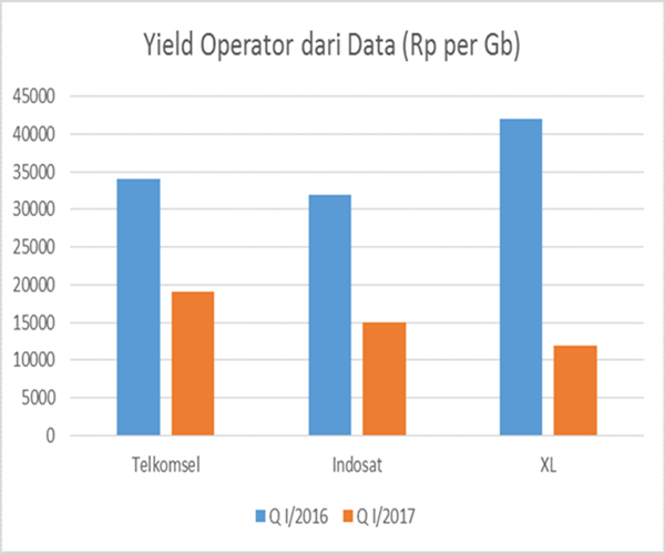 Pro dan Kontra Operator Soal Tarif Data Seluler yang Diklaim Terlalu Murah