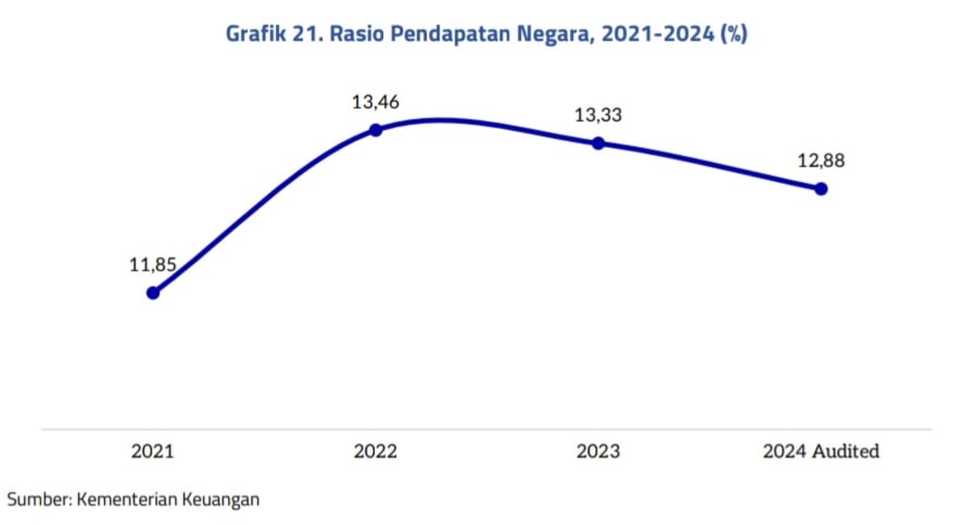 Tabel Rasio Pendapatan terhadap PDB