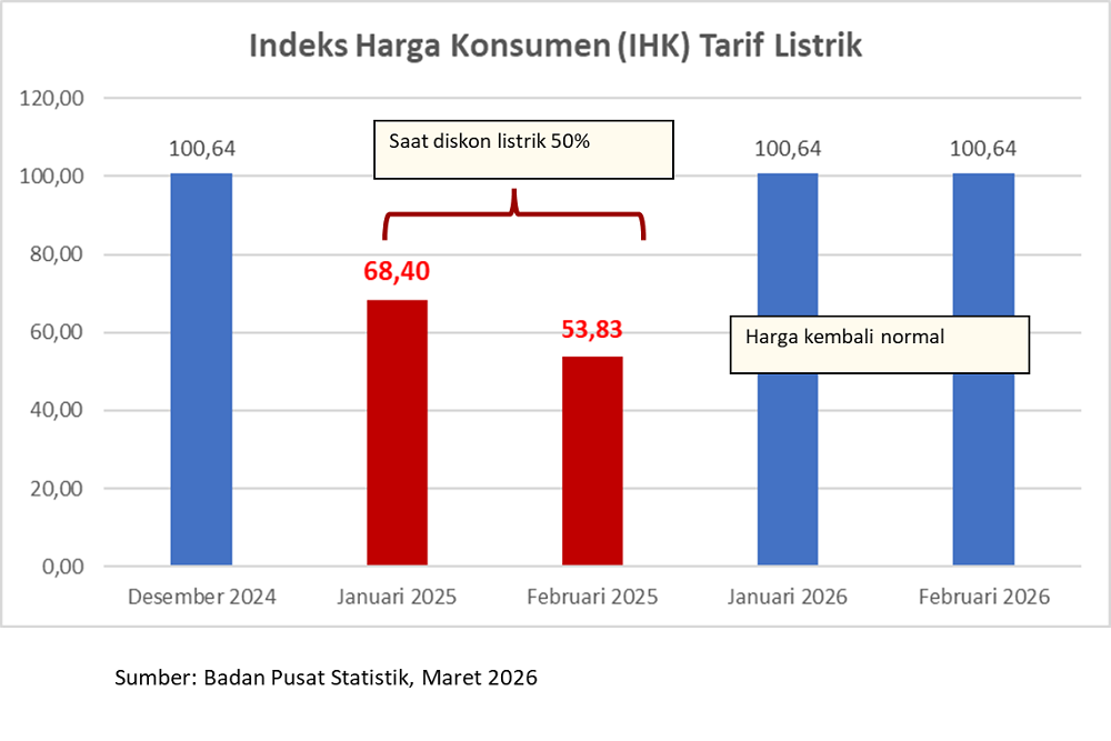 BPS: Normalisasi Harga Listrik dan Inflasi Emas penyebab Utama Inflasi Februari 2026
