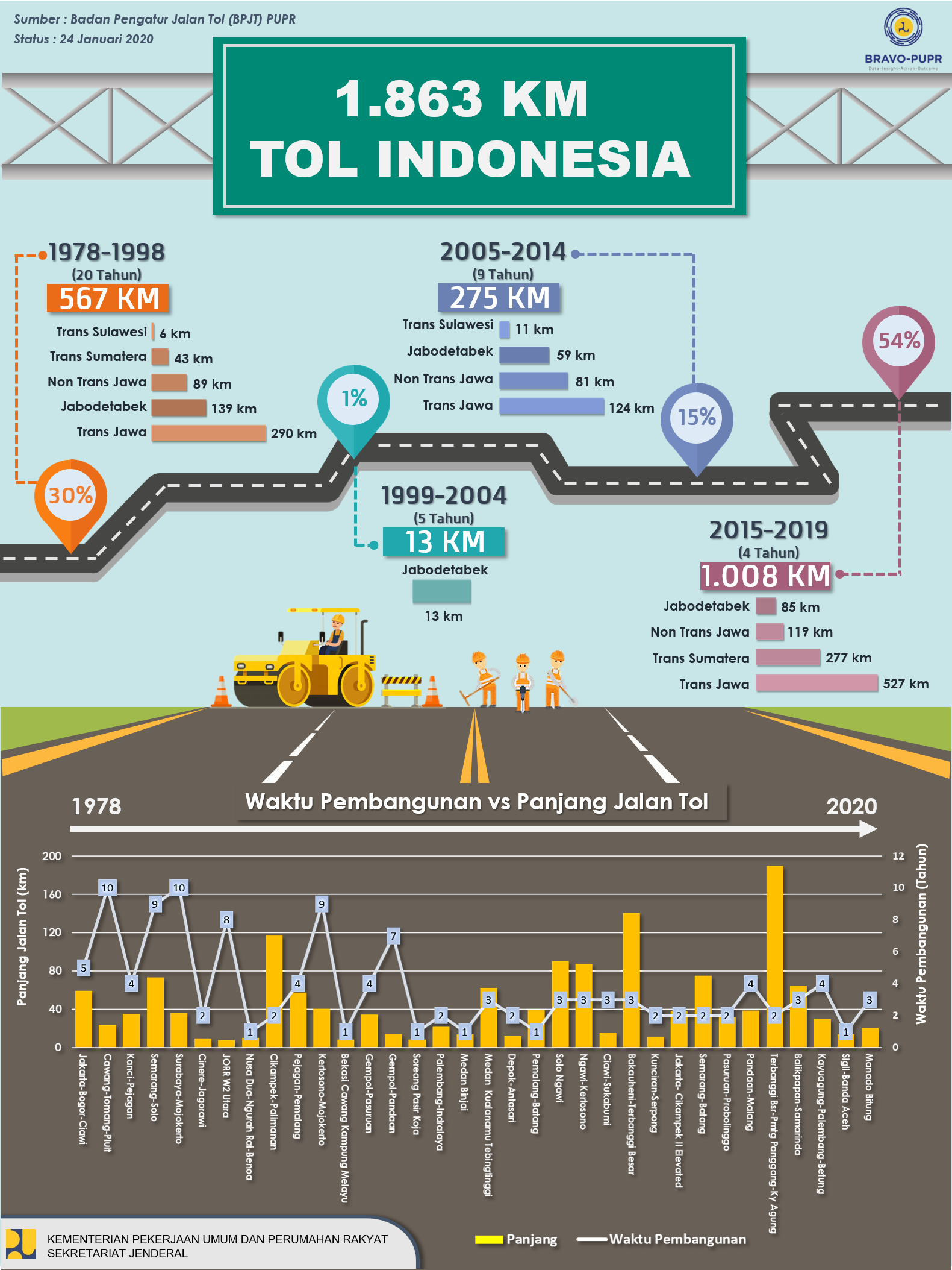 Panjang Jalan Tol di Indonesia - Dok. BPJT/Kementerian PUPR