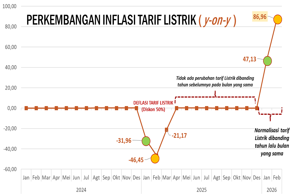 BPS: Normalisasi Harga Listrik dan Inflasi Emas penyebab Utama Inflasi Februari 2026