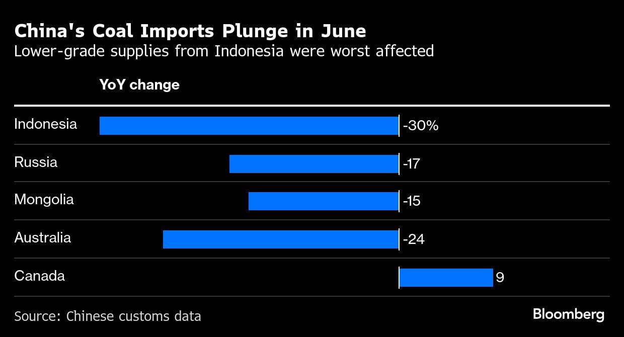 Data Bea Cukai China/Bloomberg