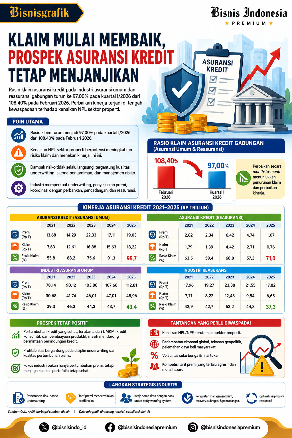 Menakar Keberlanjutan Asuransi Kredit saat Rasio Klaim Masih 97%