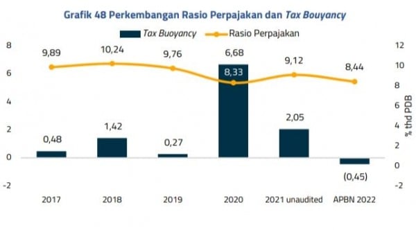 Sewindu Jokowi, Rasio Pajak RI Masih Betah Di Dasar Jurang