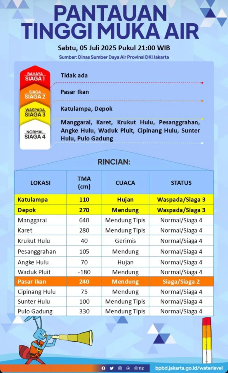 Bogor Diguyur Hujan Deras, Bendungan Katulampa Siaga 3