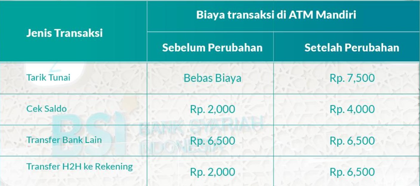 Biaya Transaksi Kartu BSI di ATM Mandiri, Ada Perubahan mulai 23 Maret 2024