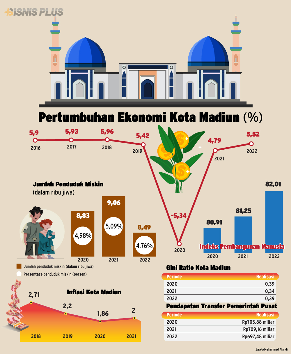 Kinerja pertumbuhan ekonomi Kota Madiun