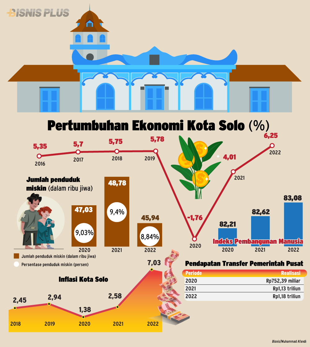Kinerja pertumbuhan ekonomi Kota Solo