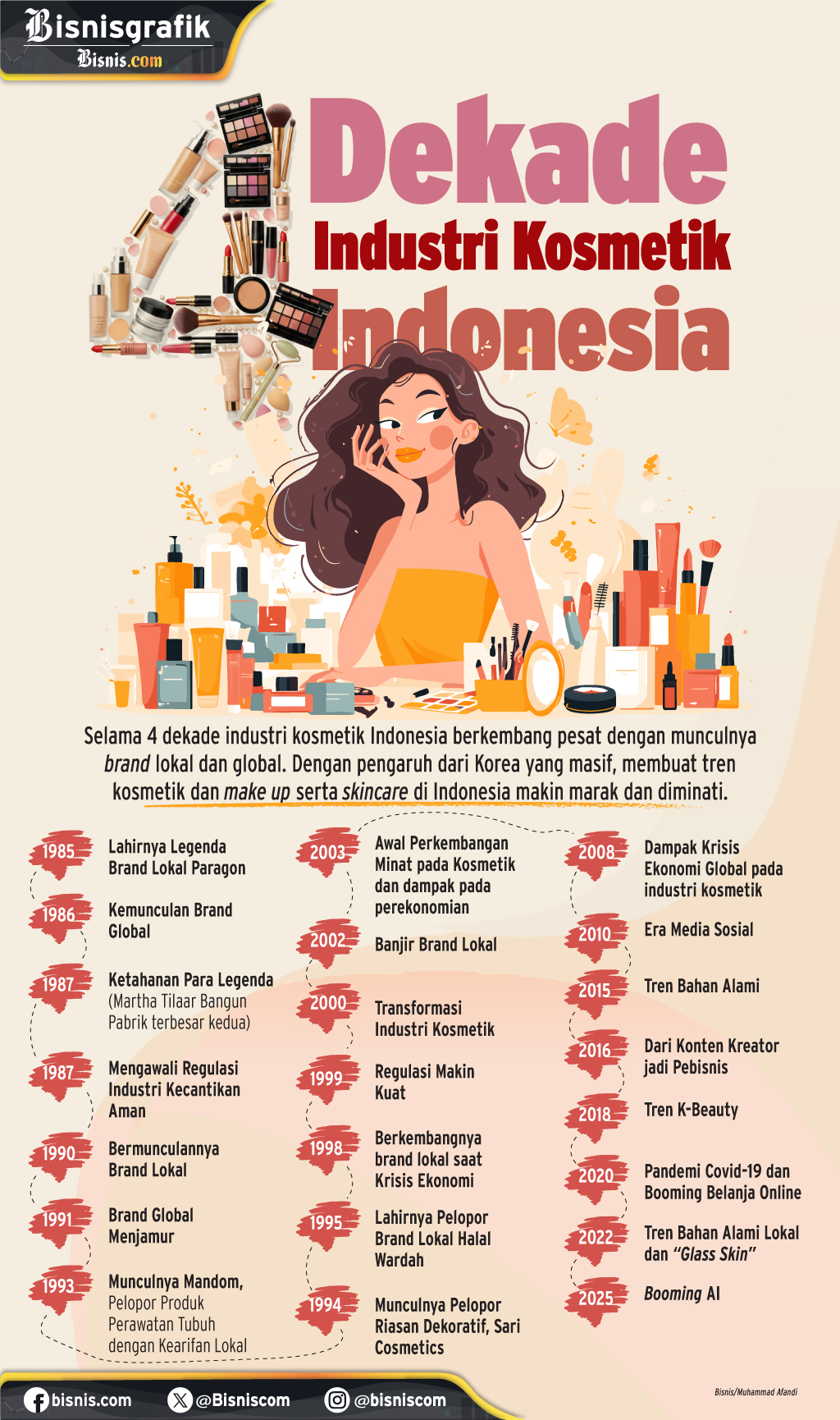 4 Dekade Industri Kosmetik Indonesia, Lahirnya Legenda dan Tren Kecantikan