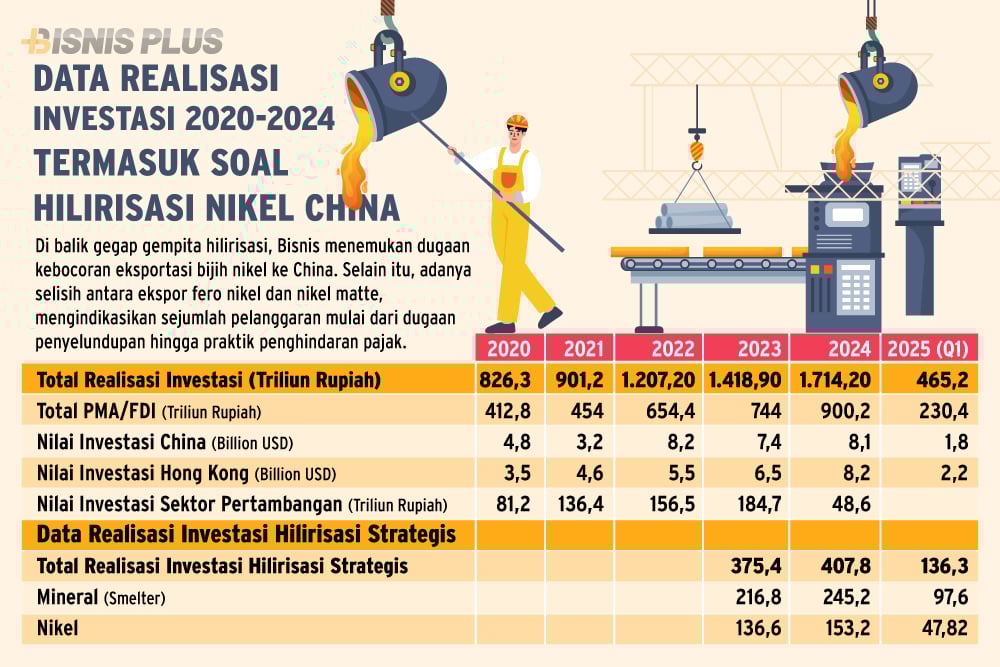 Sumber: Kementerian Investasi/BPKM, diolah
