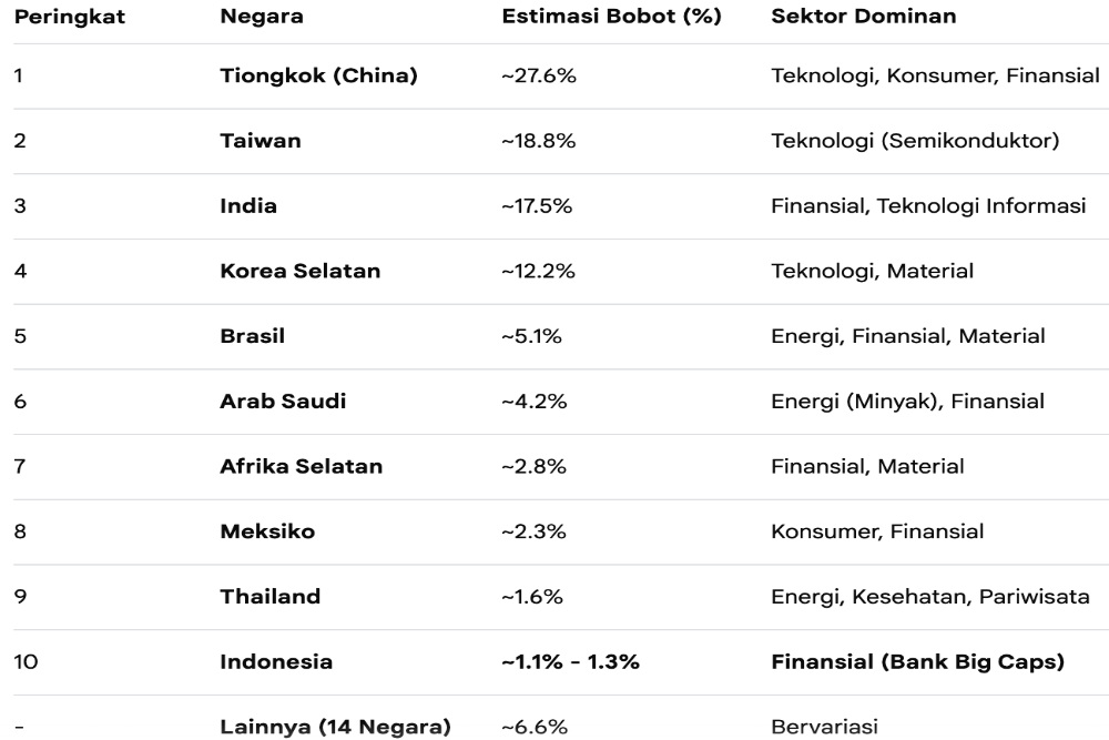 Ironi Bobot 1% di MSCI yang Menggerus IHSG Nyaris Rp1.500 Triliun