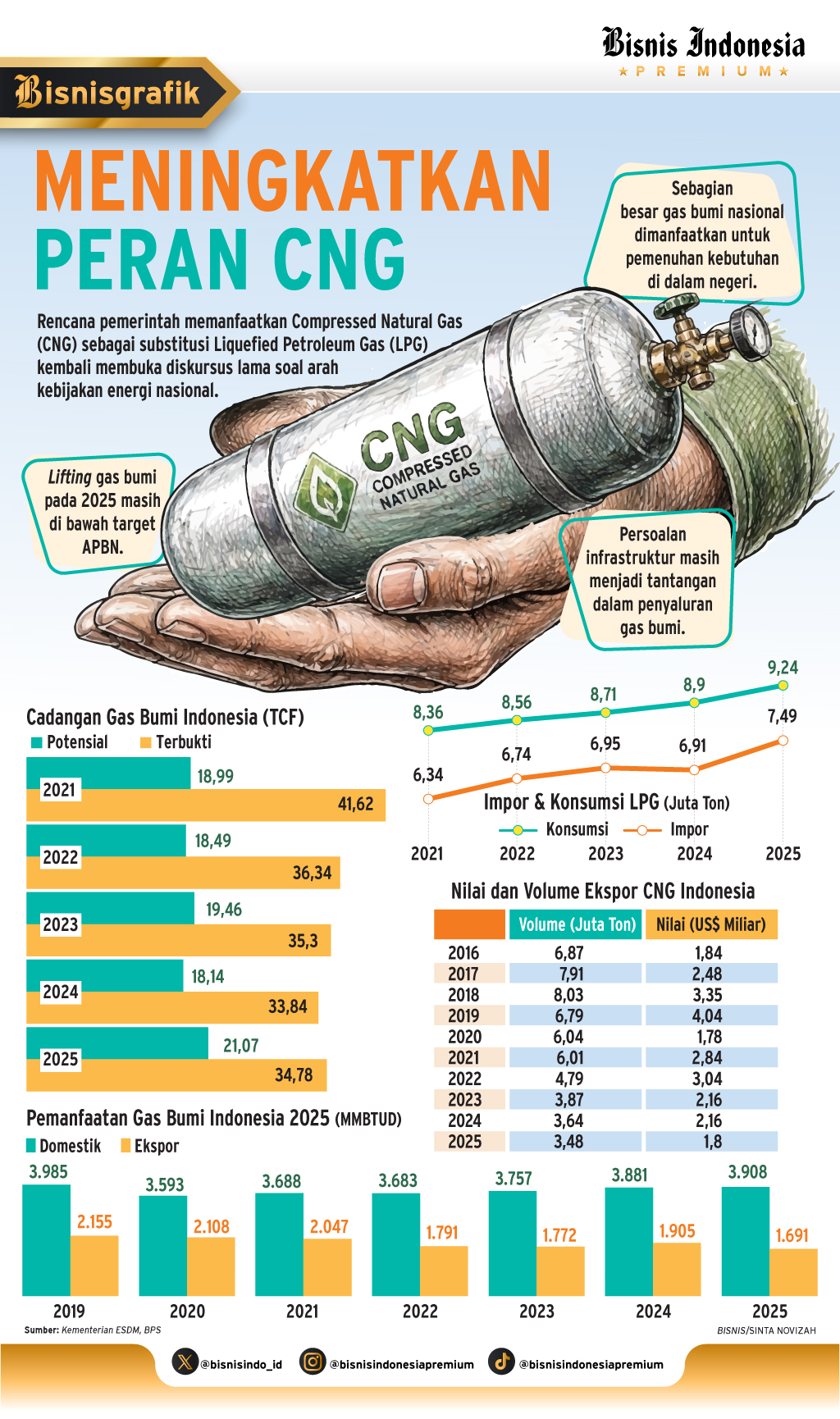 Peluang dan Tantangan Konversi LPG ke CNG di Tengah Tekanan Subsidi Energi