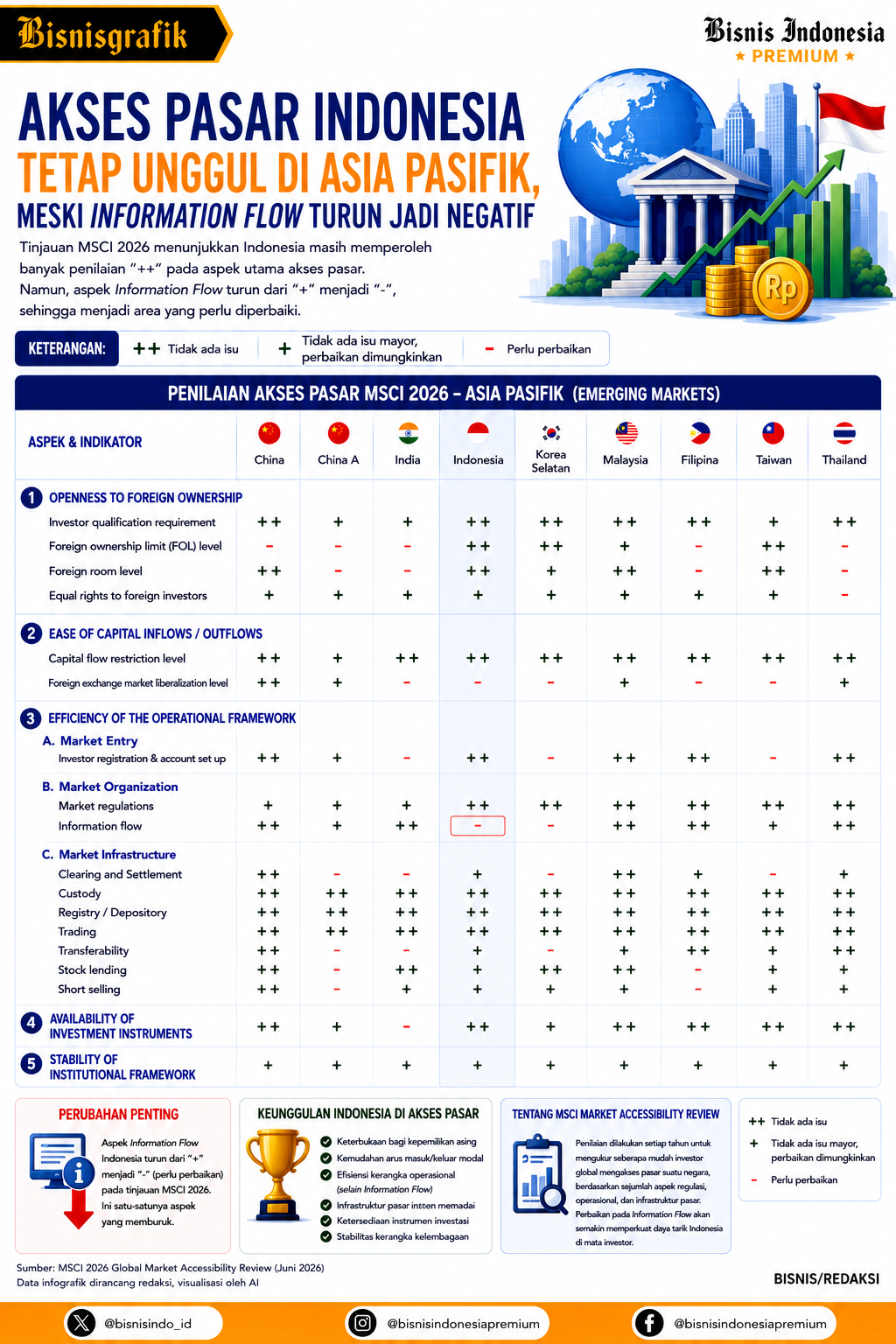 BRIEF INSIGHT: MSCI Soroti Transparansi, Bagaimana Nasib Pasar Modal Indonesia?