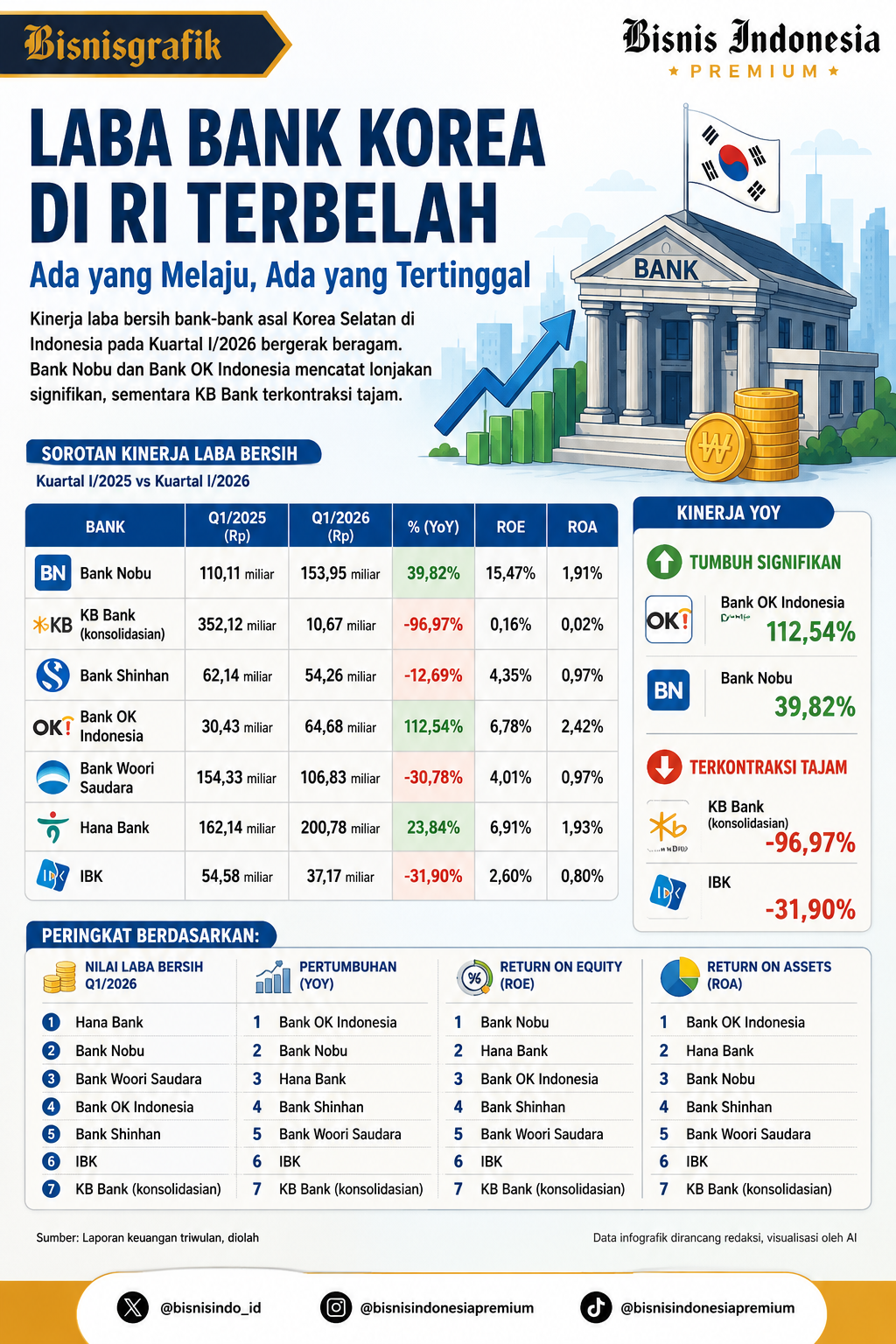 Laba Bank Korea di RI Terbelah, Siapa yang Melaju dan Tertinggal?