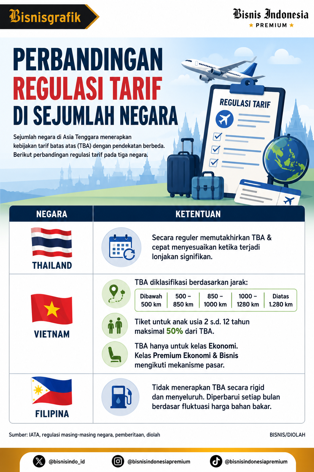 Regulasi tarif batas atas di sejumlah negara