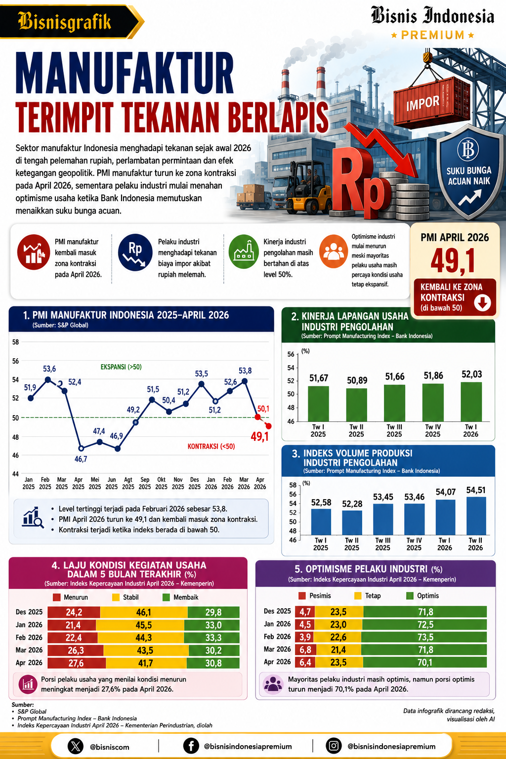 Data kondisi manufaktur Indonesia