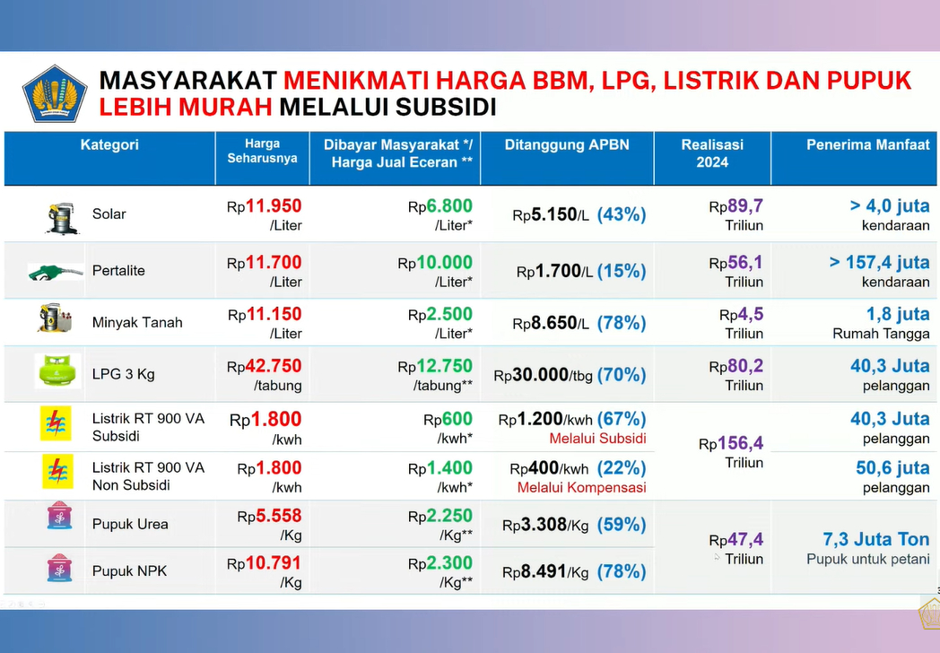 Ini Daftar Harga BBM, LPG, hingga Listrik Jika Tanpa Subsidi