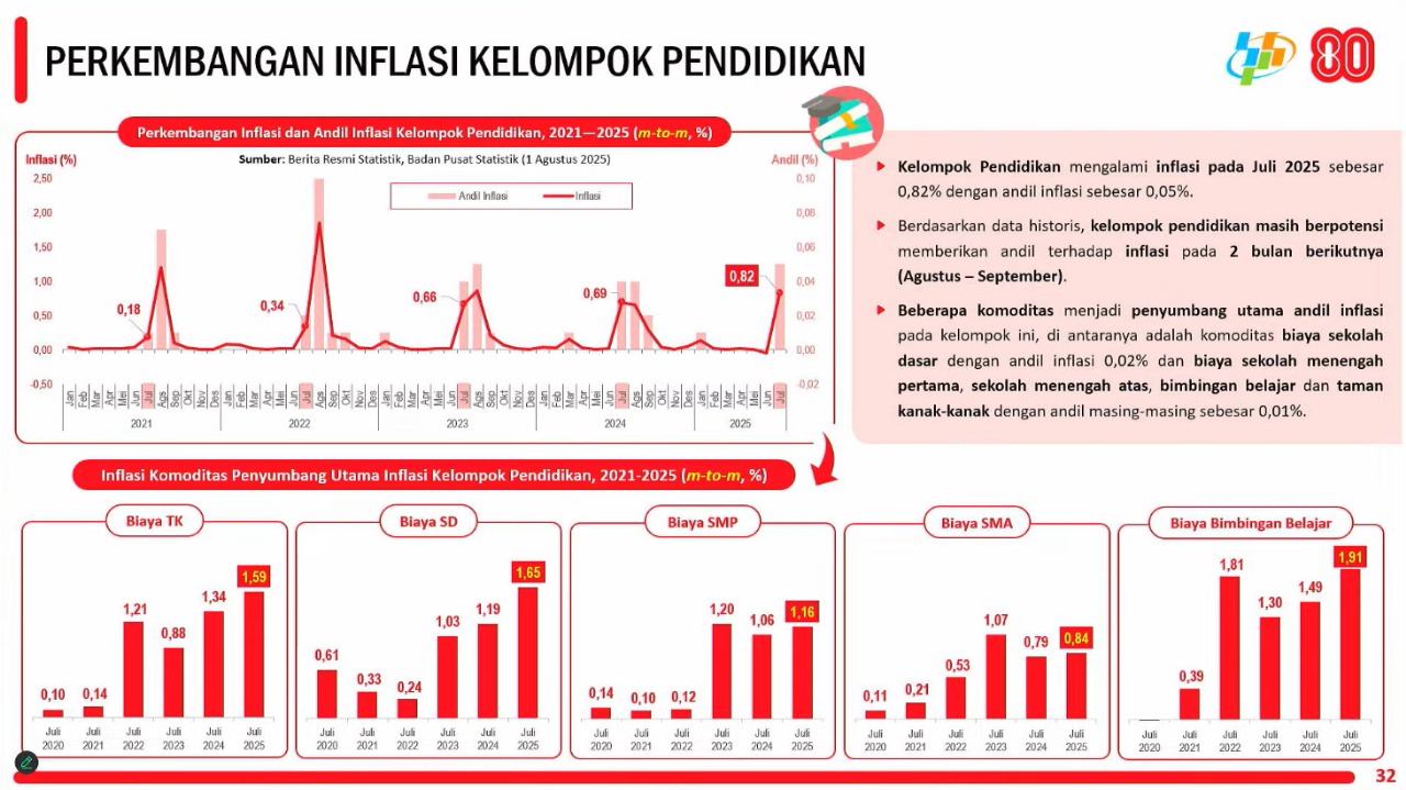 Inflasi pendidikan pada Juli 2025. / dok BPS
