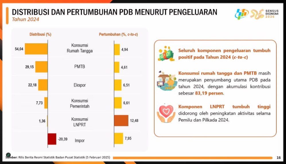 Komponen PDB 2024 menurut pengeluaran. / dok. BPS