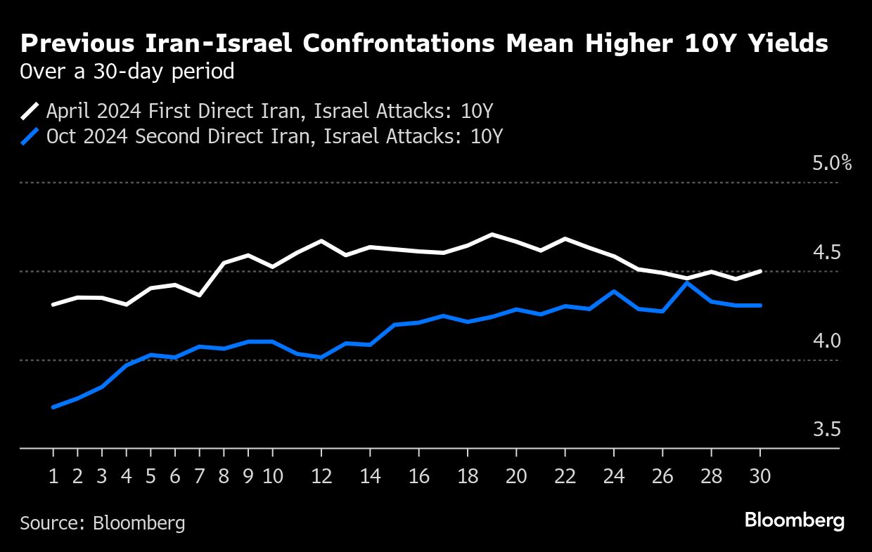 Efek perang Israel-Iran terhadap imbal hasil (yield) obligasi Amerika Serikat atau US Treasury. / dok Bloomberg