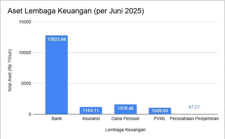 Putar Balik Industri Keuangan RI 4 Dekade, dari Liberalisasi ke Konsolidasi