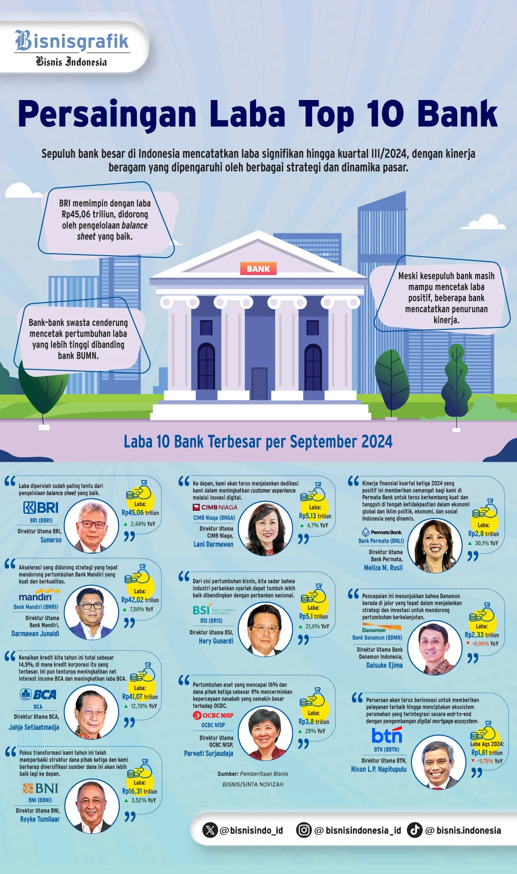 INFOGRAFIK: Laba Top 10 Bank di Indonesia per Kuartal III/2024