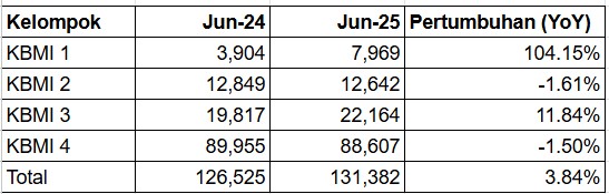 Lompatan Cuan Bank Mini di Tengah Wacana OJK Penghapusan KBMI 1