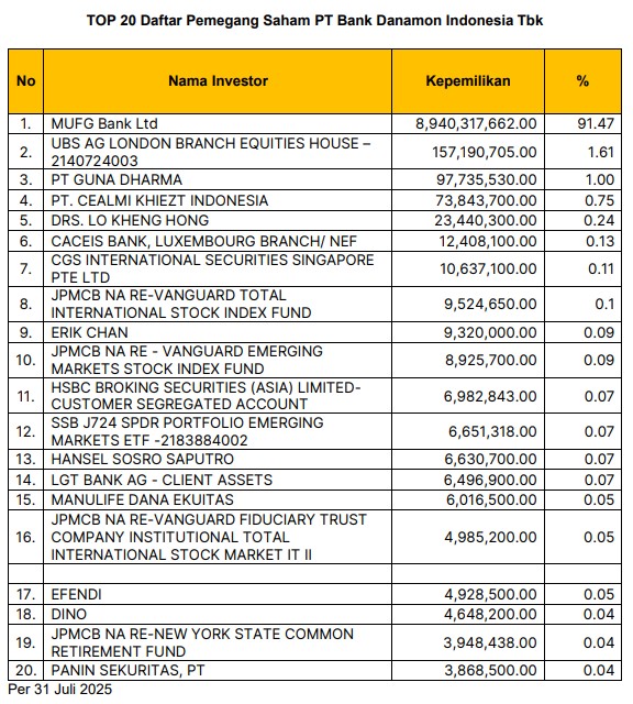 Daftar Top 20 Pemegang Saham Danamon (BDMN), Lo Kheng Hong Masuk