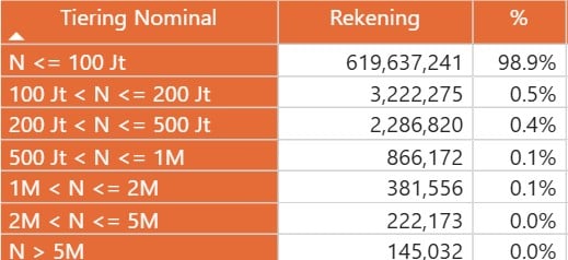 Rekening di Bawah Rp100 Juta Masih Mendominasi, Bagaimana dengan Simpanan Jumbo?
