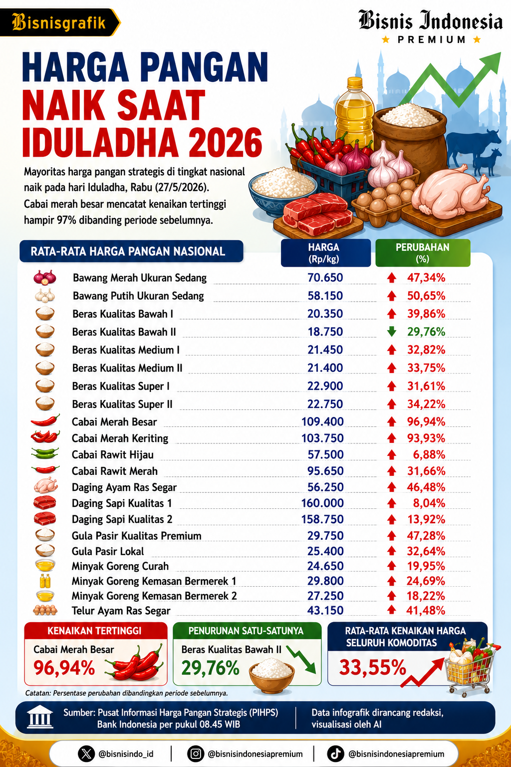 Harga Pangan Hari Ini 27 Mei 2026: Cabai Rp100.000/Kg saat Iduladha