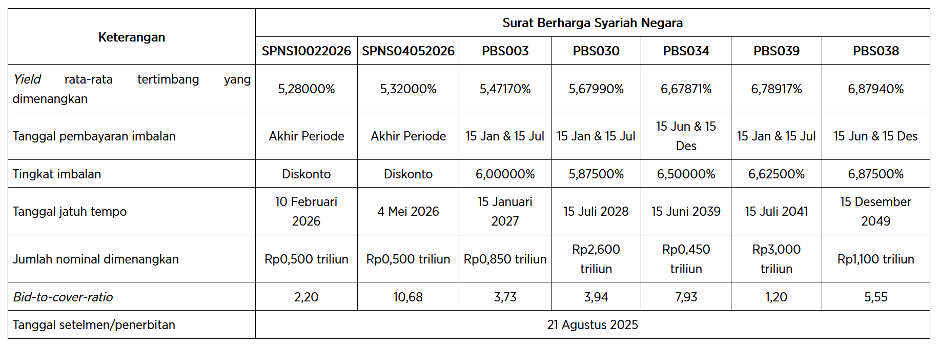 Sri Mulyani Raup Rp9 Triliun dari Lelang Sukuk Hari Ini