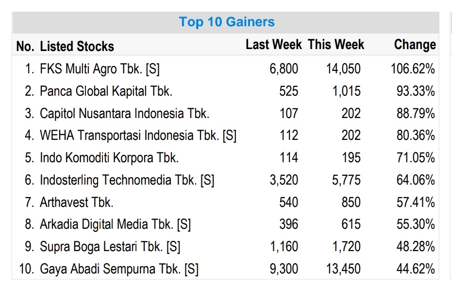 Saham-Saham Paling Melesat Sepekan, Ada Yang Naik 106 Persen!