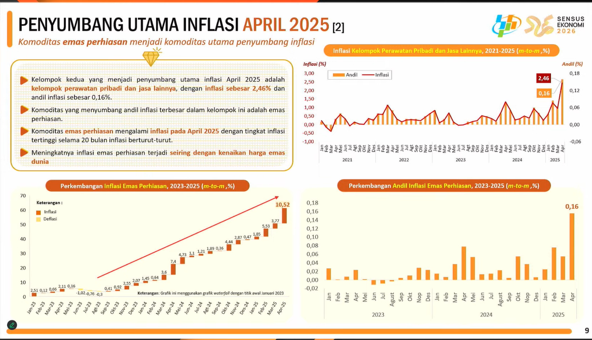 Emas Perhiasan Catatkan Inflasi Tertinggi 20 Bulan Berturut-turut!