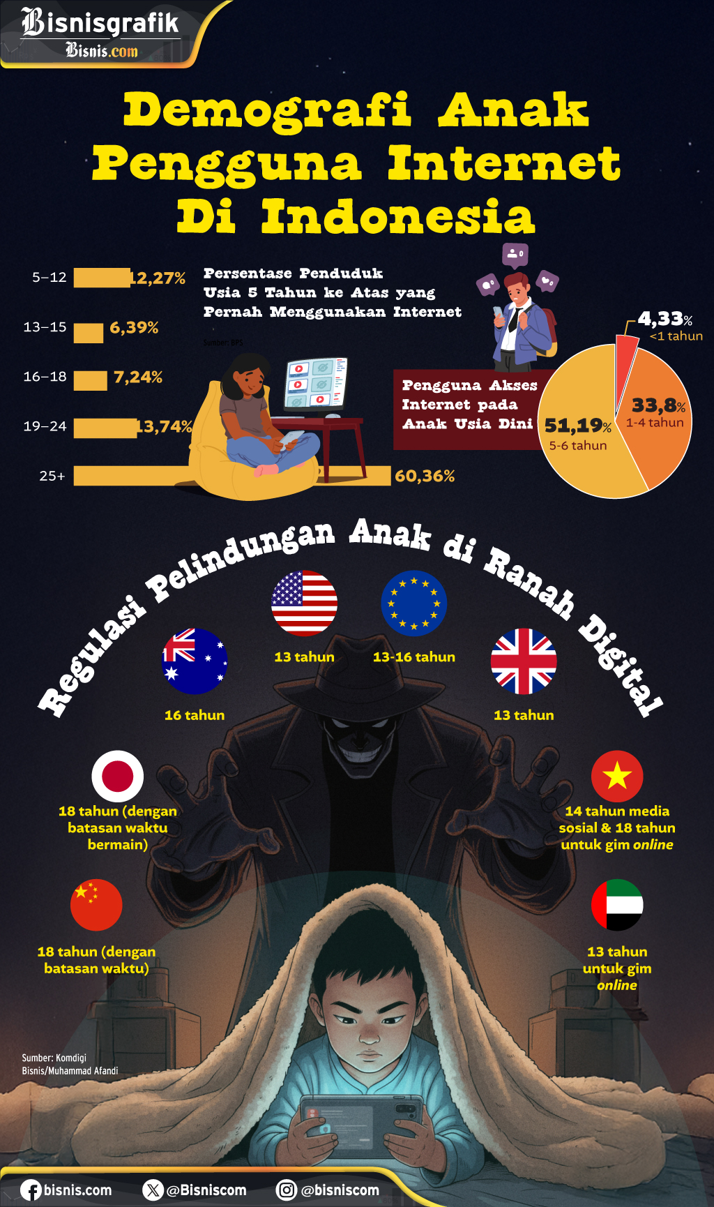 Demografi pengguna internet Indonesia dan aturan pelindungan media sosial untuk anak di berbagai negara/Sumber: Bisnis diolah
