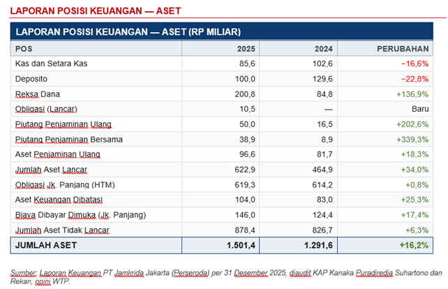 Aset Jamkrida Jakarta Tembus 1,5 T, Laba Tertekan Ketidakstabilan Ekonomi
