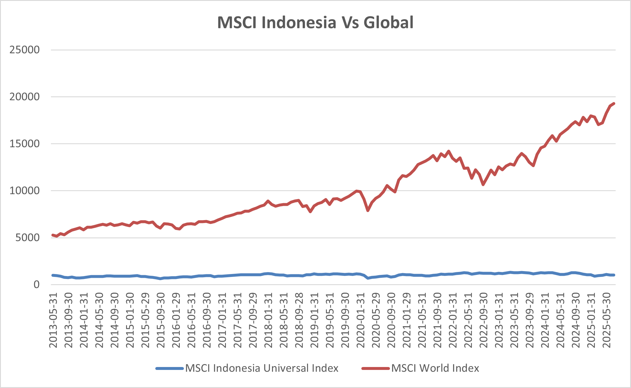 Uji Tanding Kinerja Saham Baru Pilihan MSCI, Emiten Prajogo (CUAN) Hingga Sinar Mas (DSSA)