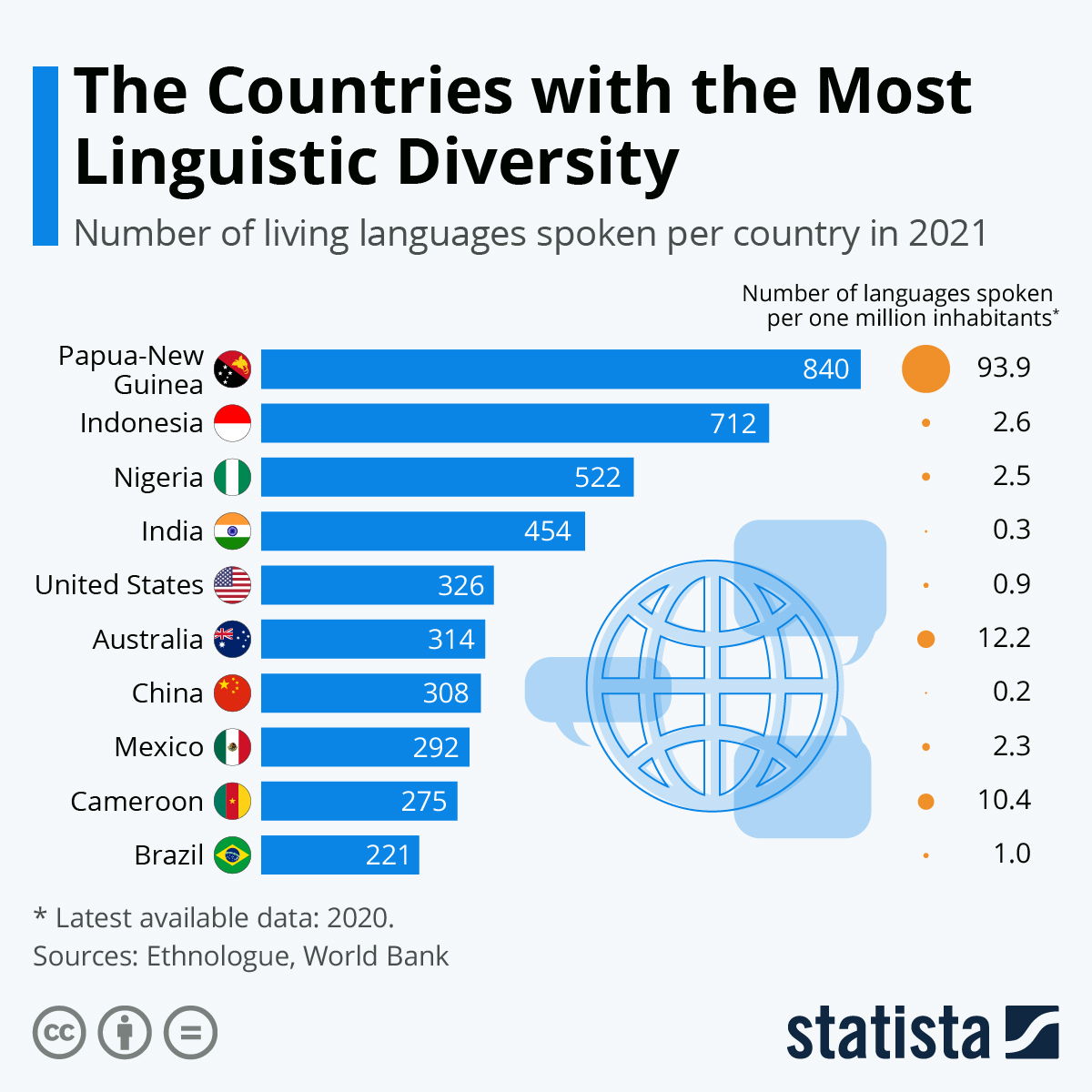 Deretan Negara dengan Bahasa Terbanyak di Dunia, Indonesia Nomor 2