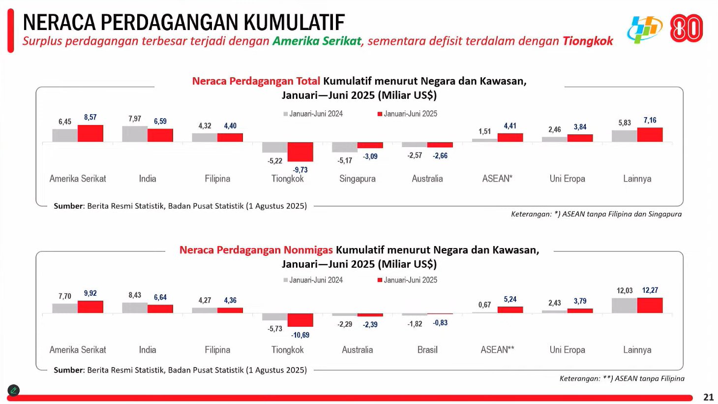 Neraca perdagangan semester I/2025. / dok BPS