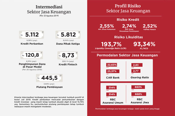 Stabilitas Sektor Jasa Keuangan Tetap Terjaga Di Tengah Downside Risk ...