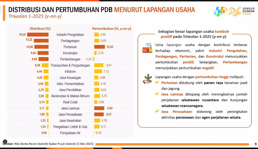 Kontribusi lapangan usaha terhadap PDB atau pertumbuhan ekonomi kuartal I/2025. / dok BPS